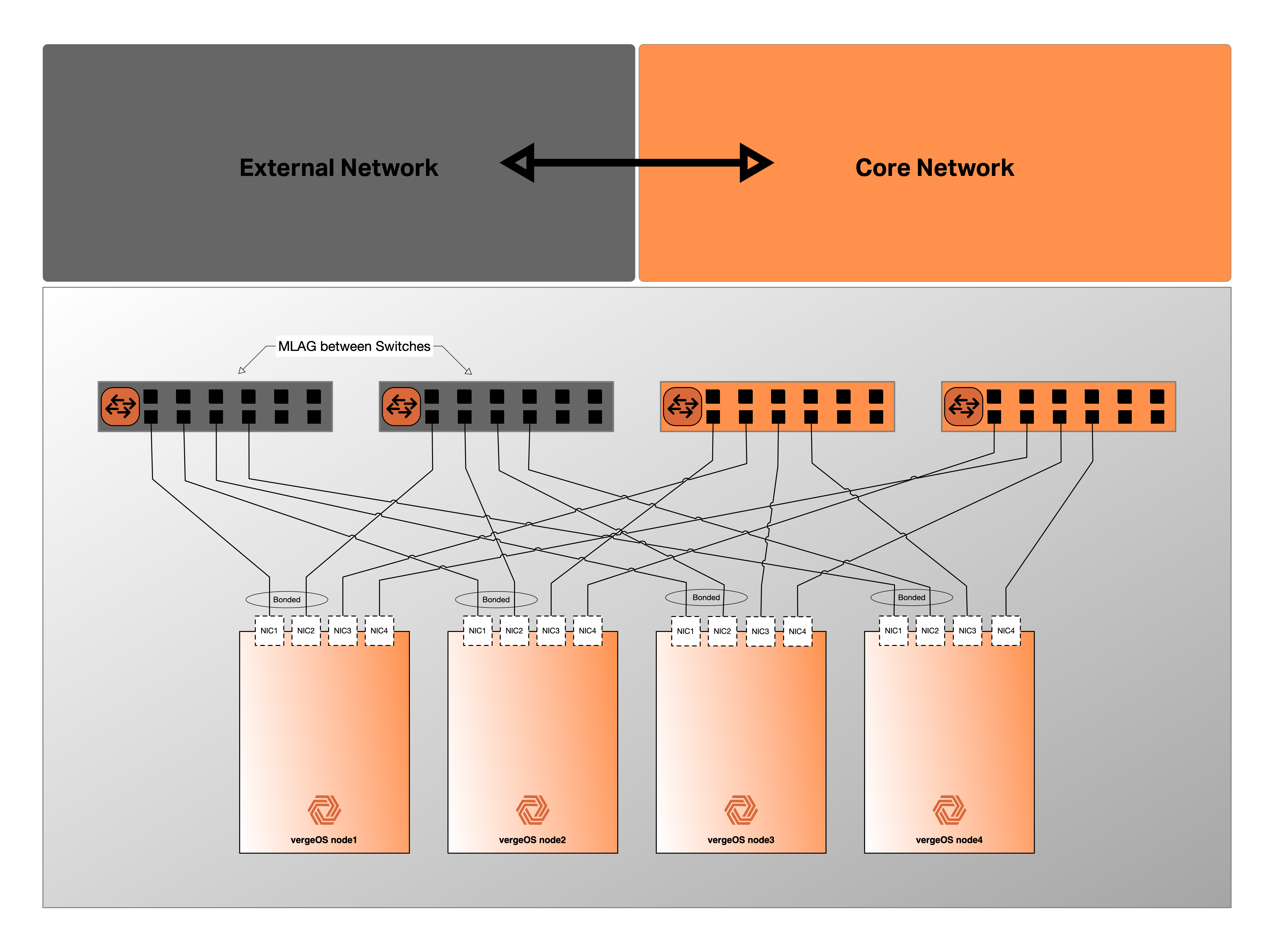 Layer 2 Bonded + Dedicated Core