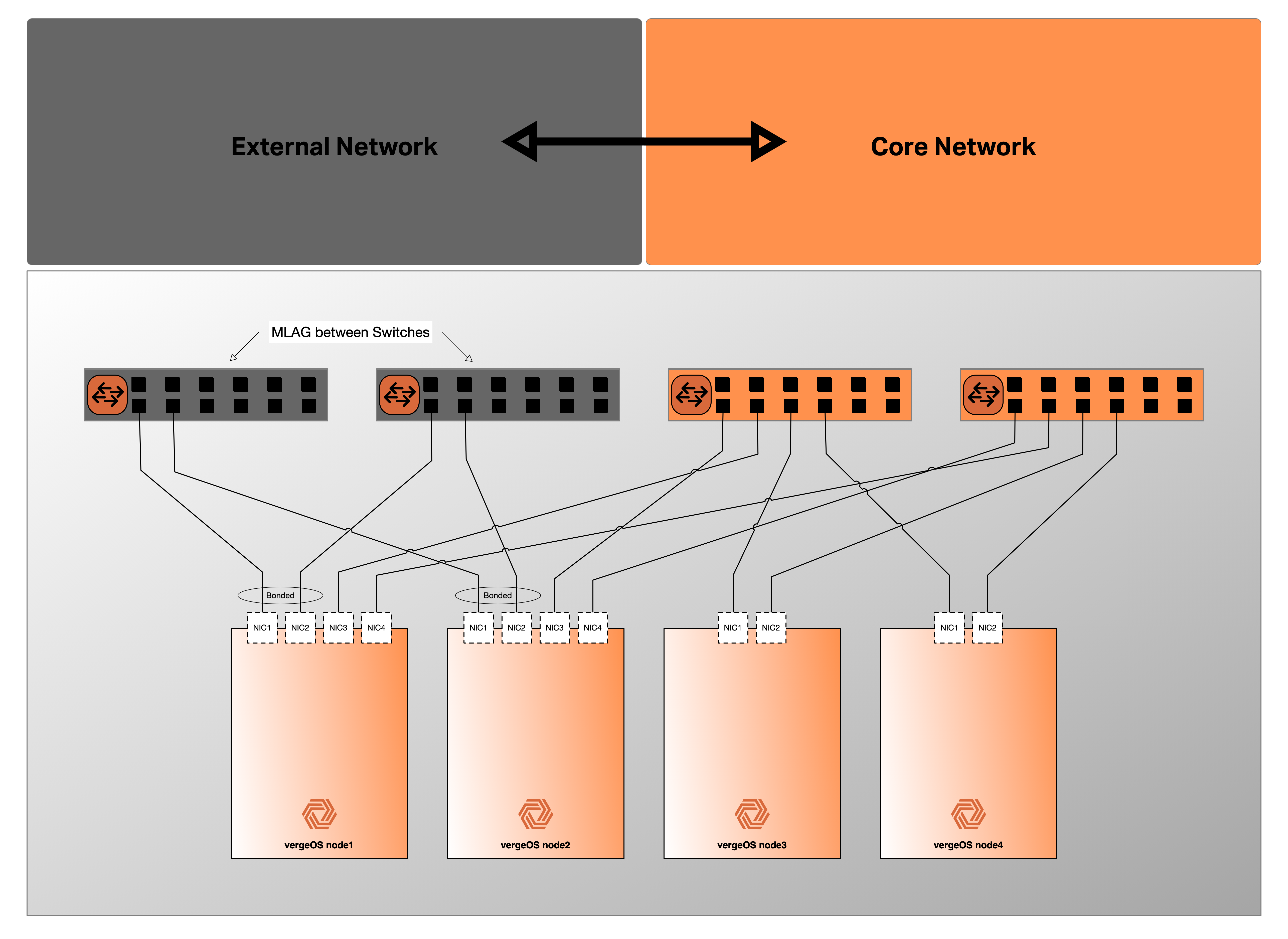 Layer 3 Bonded + Dedicated Core
