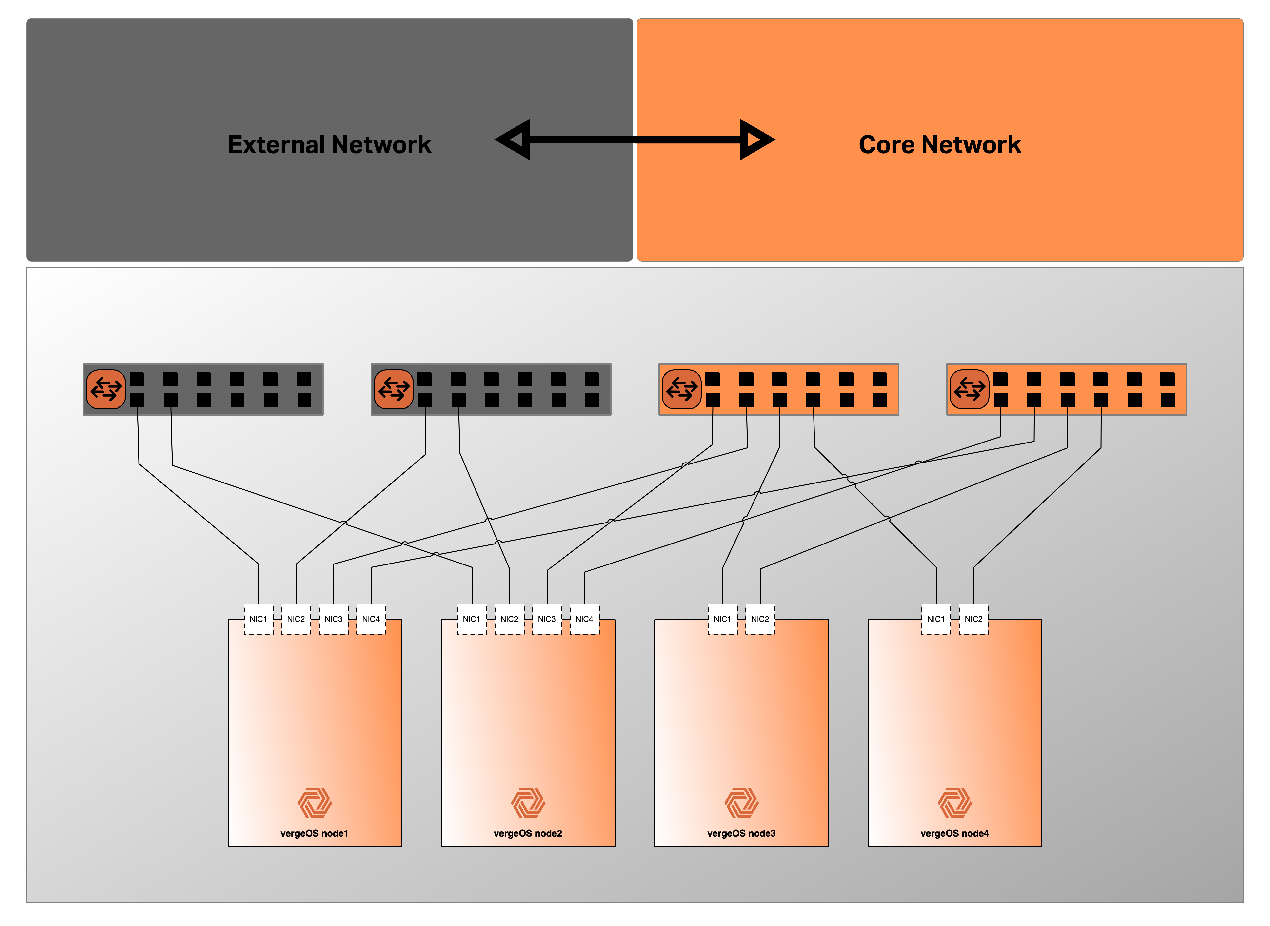 Layer 3 Bonded + Dedicated Core